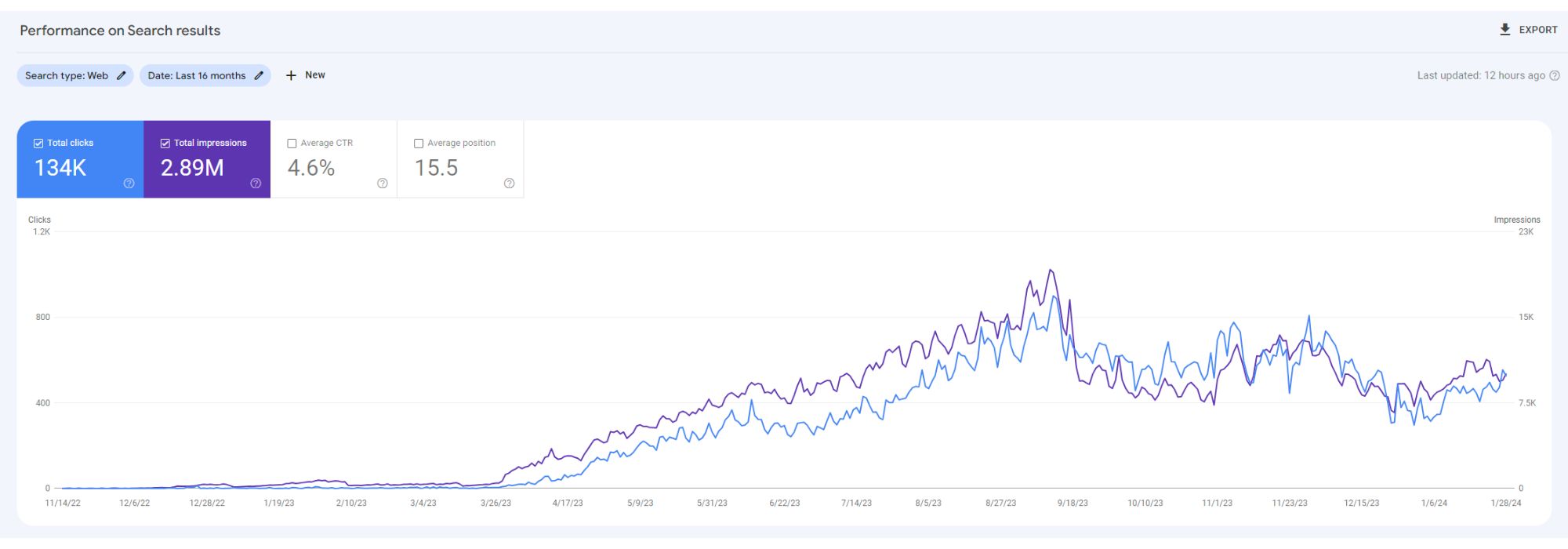 Ejemplo de report de Google Search Console