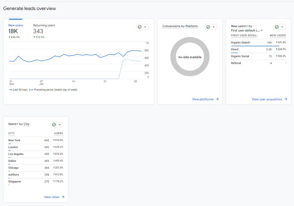 Ejemplo de un report de Google Analytics