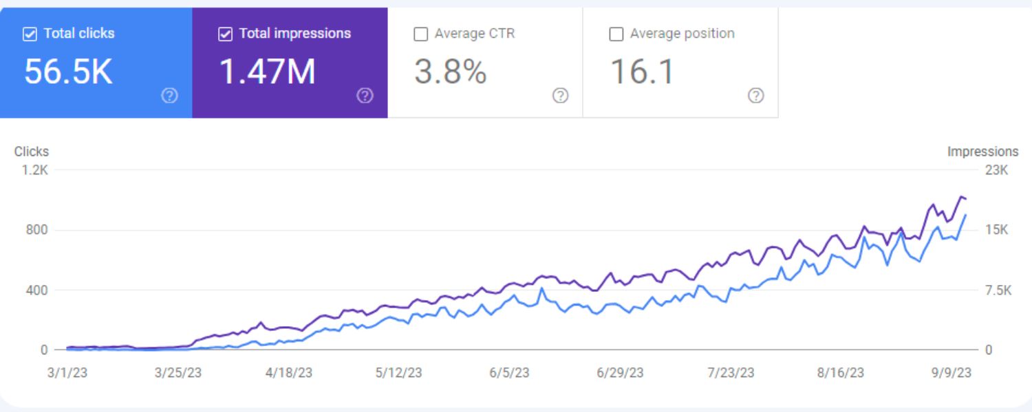 Ejemplo del rendimiento de una web en Google Search Console