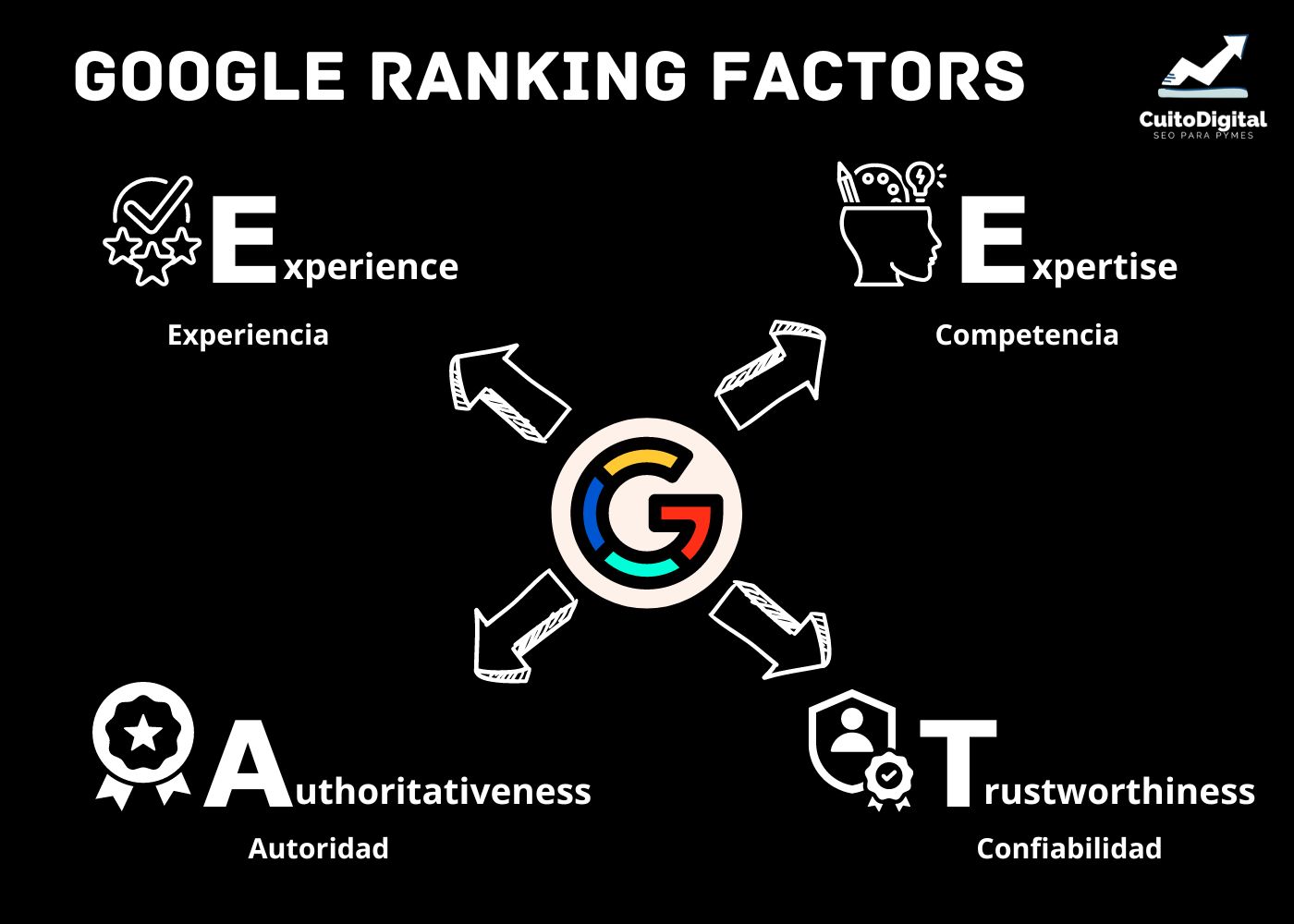 El acrónimo EEAT es fundamental para hacer SEO