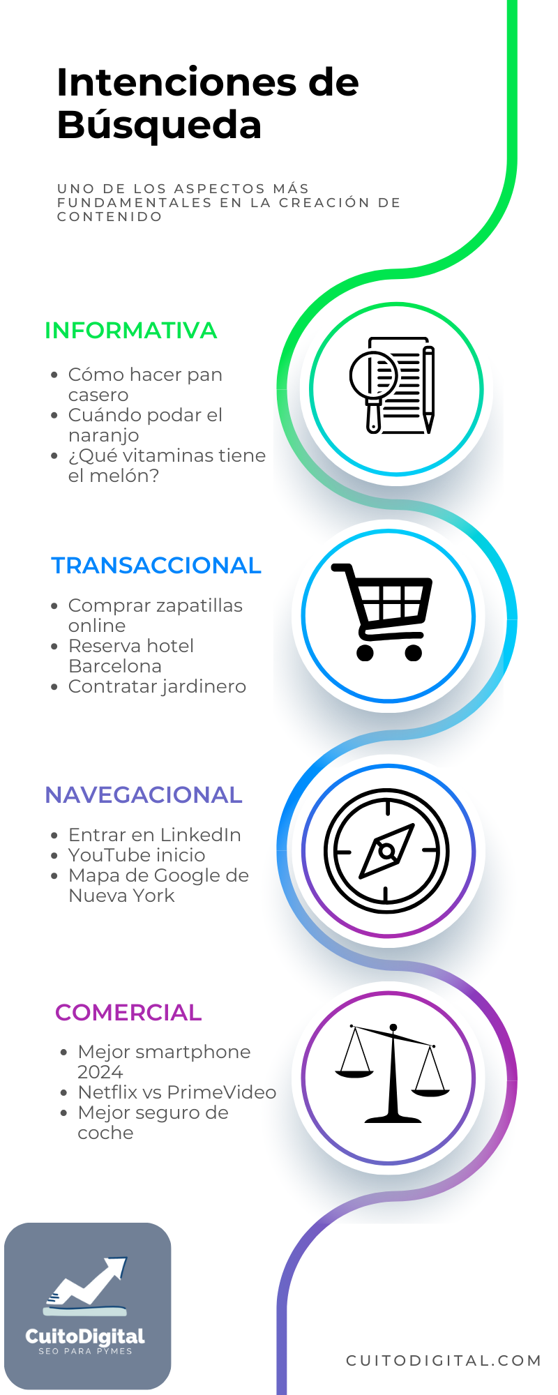 Intenciones de Búsqueda Infografía