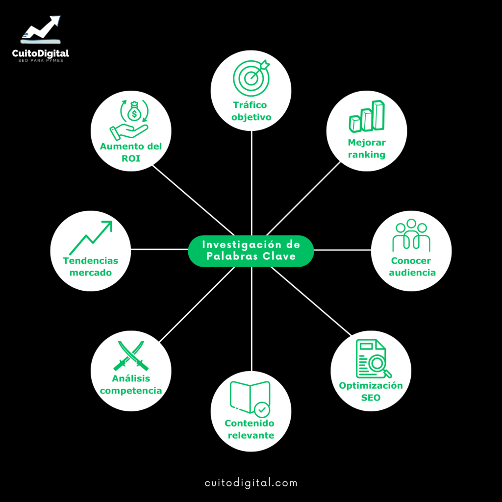 La Importancia de Investigar las Palabras Clave de tu negocio