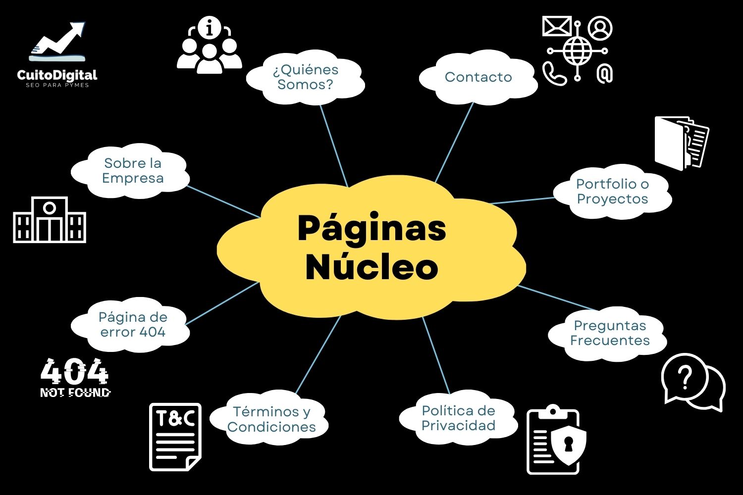 Las Core Pages son esenciales para generar confianza y autoridad con Google y los Usuarios