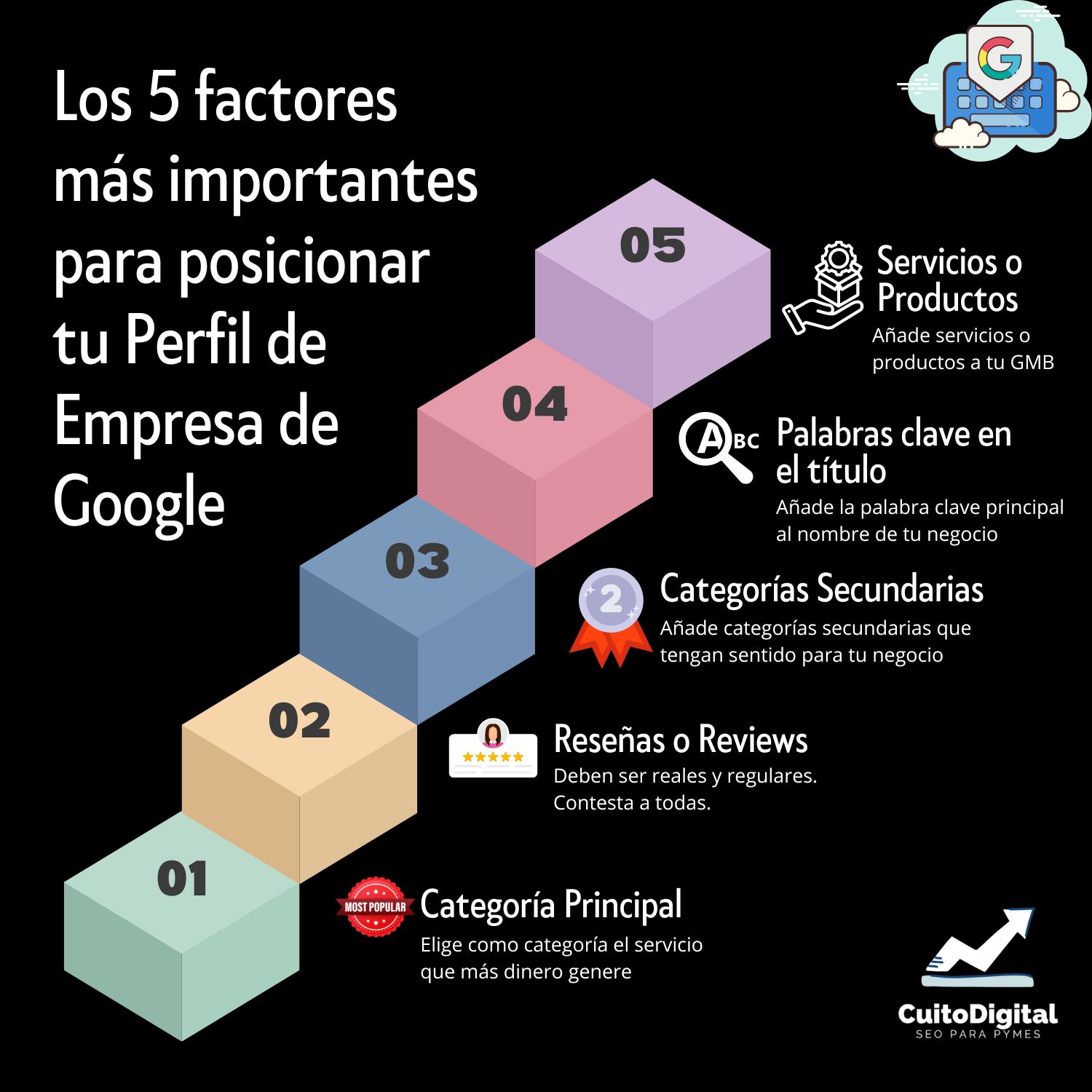 Los 5 factores más importantes para posicionar tu Perfil de Empresa de Google