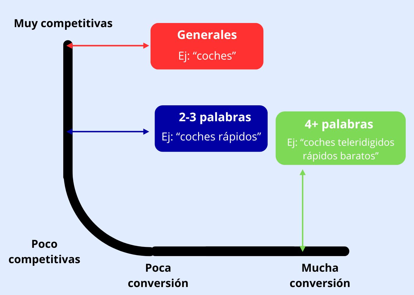 Palabras clave Conversión vs Competición