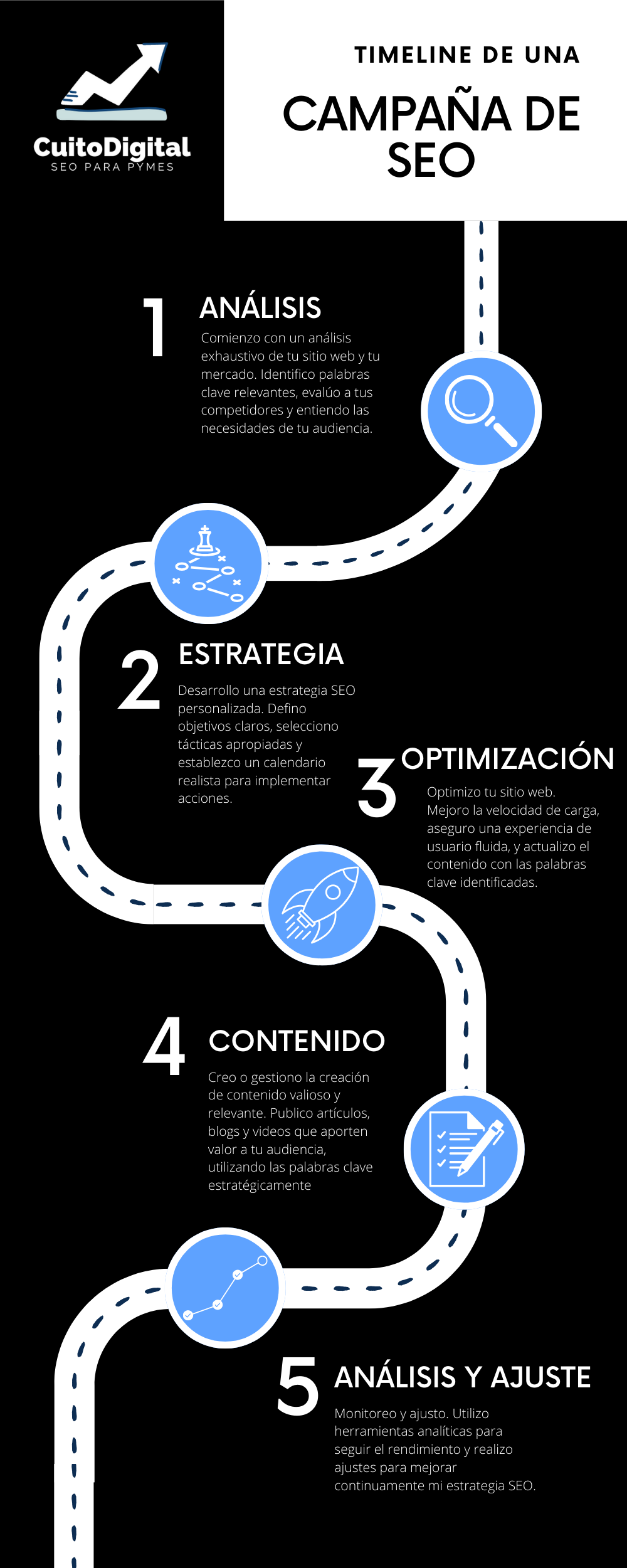 Timeline de una Campaña de SEO para empresas