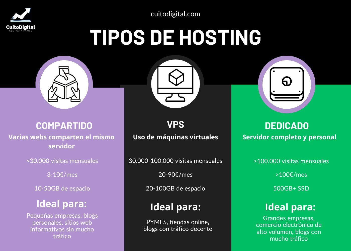 Tipos de Hosting explicados