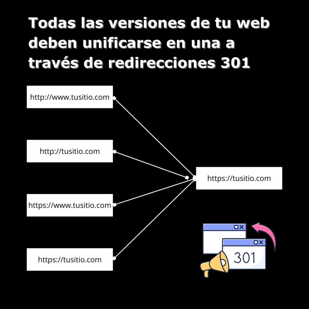 Usar 301 redirects es importante para no confundir a los motores de búsqueda