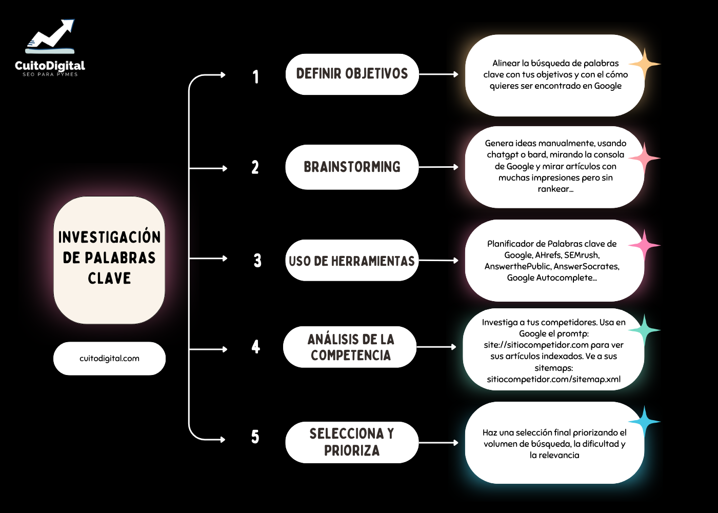 Workflow de la investigación de Palabras Clave