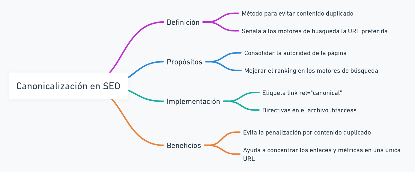 Canonicalización en SEO