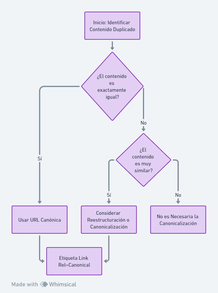 Canonicalizar el Contenido Web