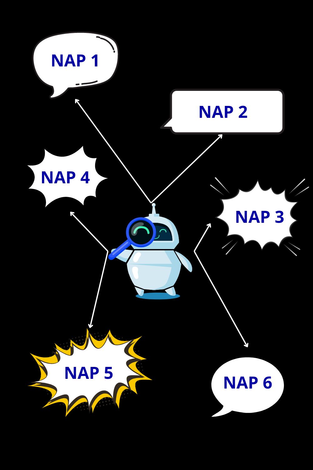 Google Bot inspeccionando NAP en distintos directorios